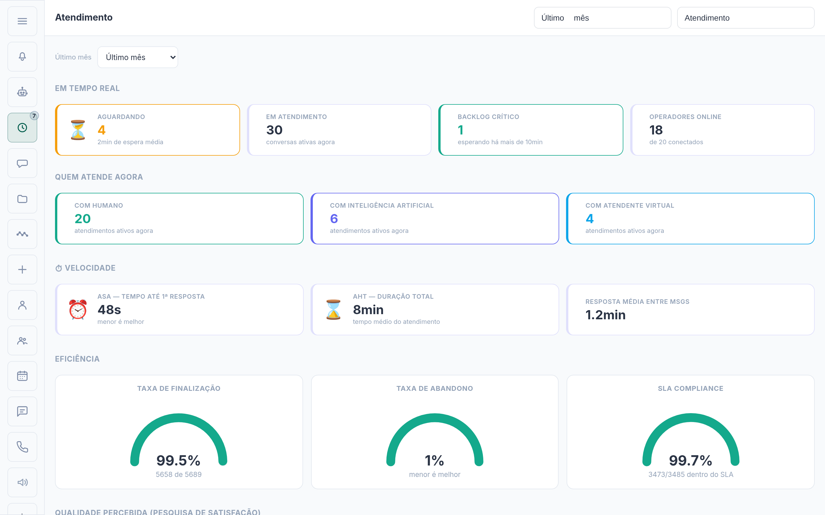 Painel Atendimento da Central de Dashboards, com cartões em tempo real, quem atende agora, velocidade e eficiência