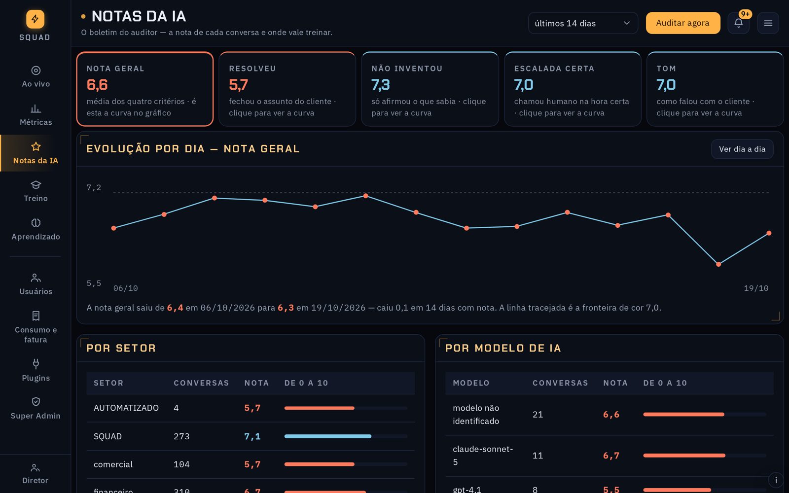 Tela Notas da IA com cinco indicadores, curva de evolução e tabelas por setor e por modelo